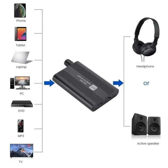 Amplificateur de casque HiFi 16-300Ω, Mini amplificateur audio stéréo HiFi, amplificateur audio avec câble Jack 3.5mm pour lecteur de musique
